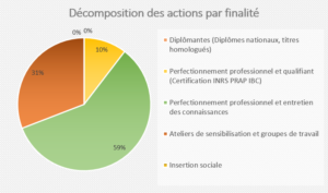Bilan 2018-2019 FORMATION - Décomposition des actions par finalité
