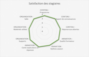 Bilan 2020-2021 FORMATION - satisfaction stagiaires